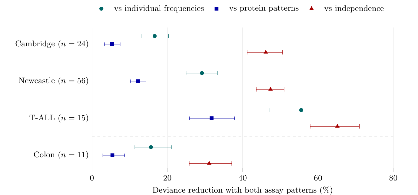 Full assay patterns reduce held-cell deviance in three retrospective cohorts and eleven independent colon donors, with paired recipient-bootstrap 95 percent intervals.