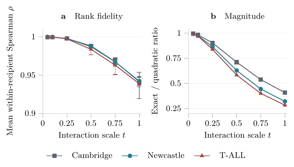 Rank fidelity remains above 0.93 at fitted interaction strength across Cambridge, Newcastle, and T-ALL, while exact discrepancy is smaller than its quadratic approximation.
