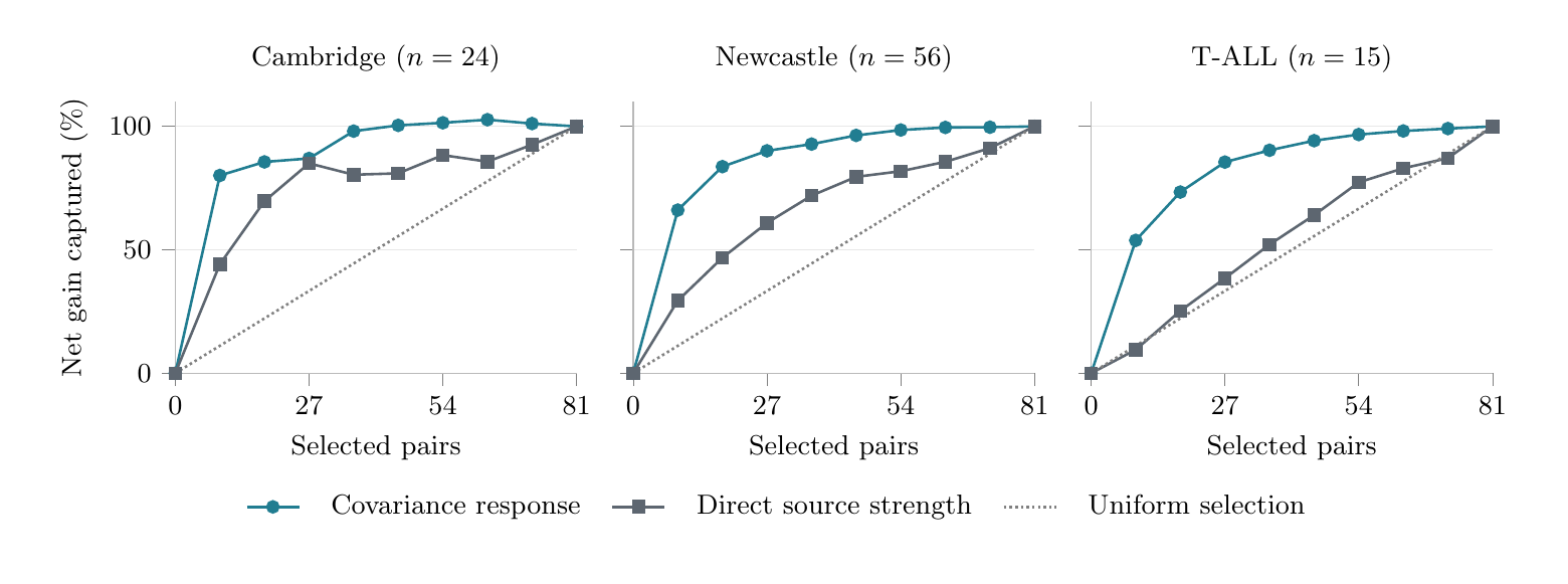 Cumulative net deviance gain by selected marker pairs. Covariance response captures 87, 90, and 86 percent at 27 pairs across the three cohorts; direct source strength captures 85, 61, and 38 percent.