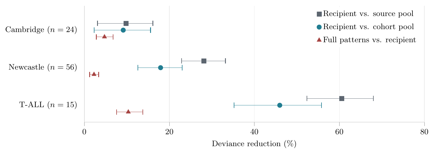 Deviance reductions with 95 percent intervals for recipient-specific covariance against source and cohort pools, and full patterns against covariance, in Cambridge, Newcastle, and T-ALL.