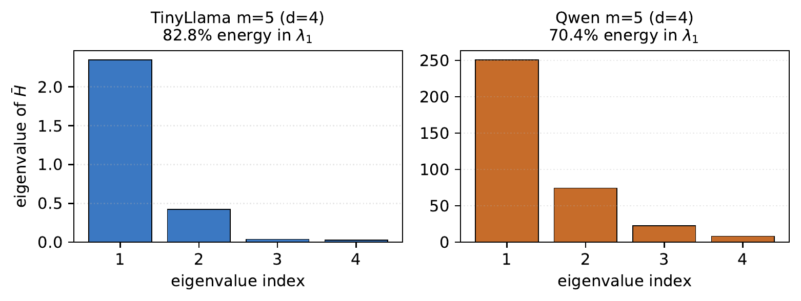 Eigenvalue spectrum of the mean Hessian on two five-adapter sub-libraries, log scale.