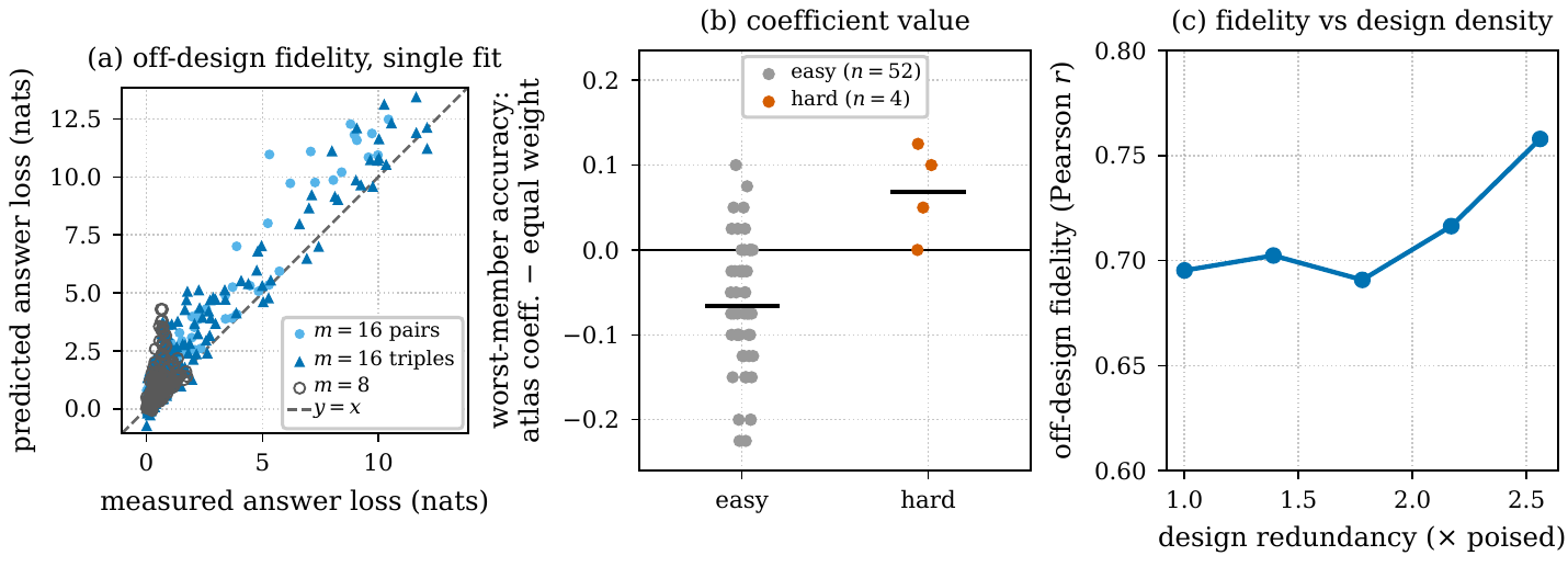 Three panels: predicted versus measured answer loss on off-design merges, worst-member accuracy change at the atlas coefficient, and off-design fidelity against design redundancy.
