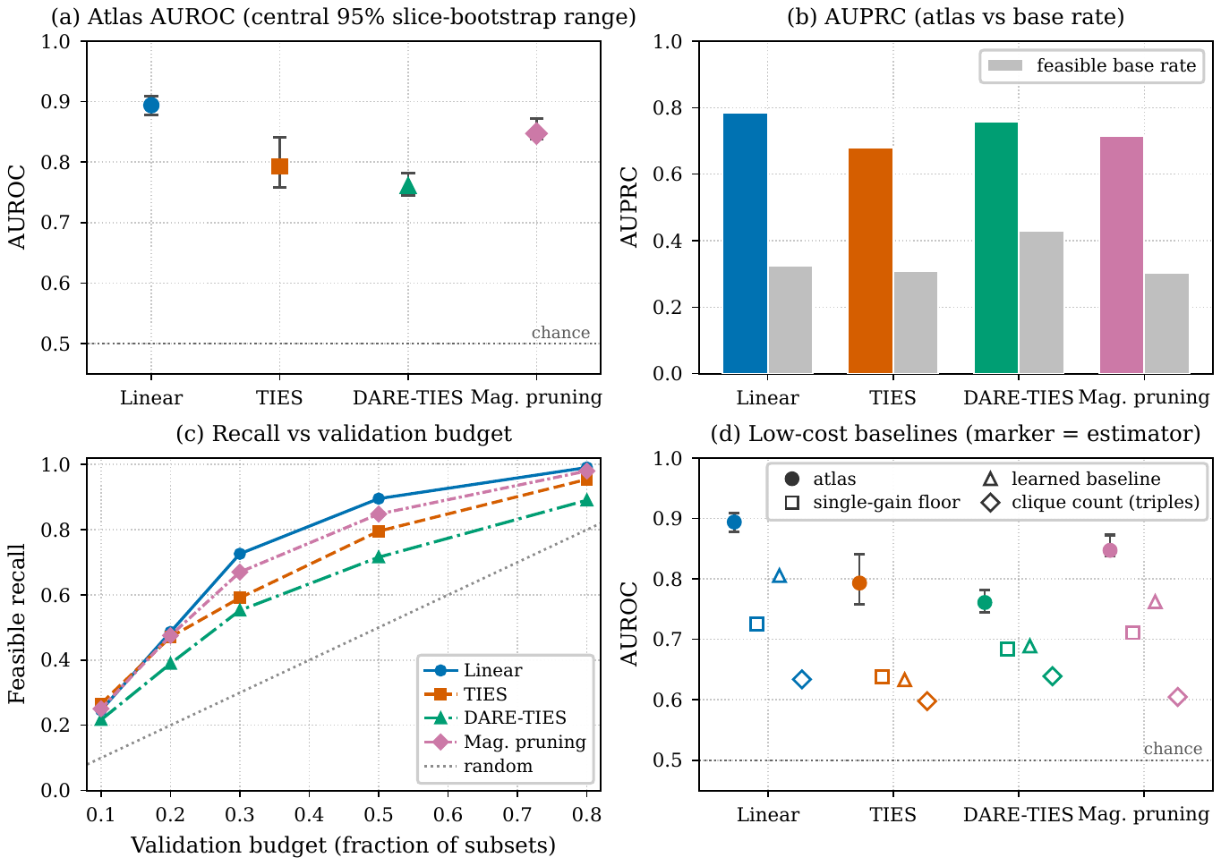 Four panels: atlas AUROC per operator with bootstrap ranges, AUPRC against the feasible base rate, recall across validation budgets, and the atlas against low-cost baselines on triples.