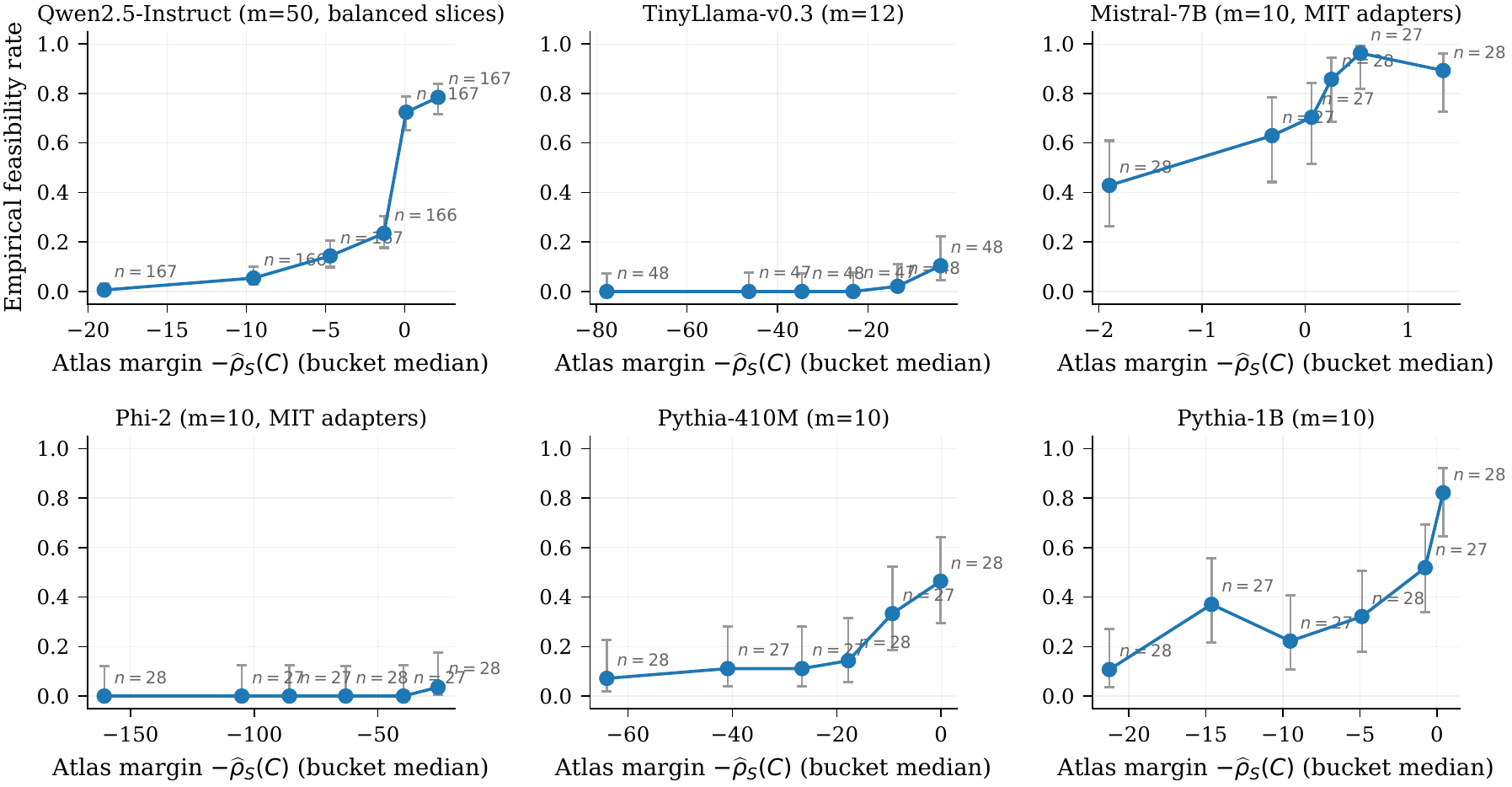 Observed feasibility rate within certificate-margin buckets per panel, with Wilson intervals; the curves increase with margin.