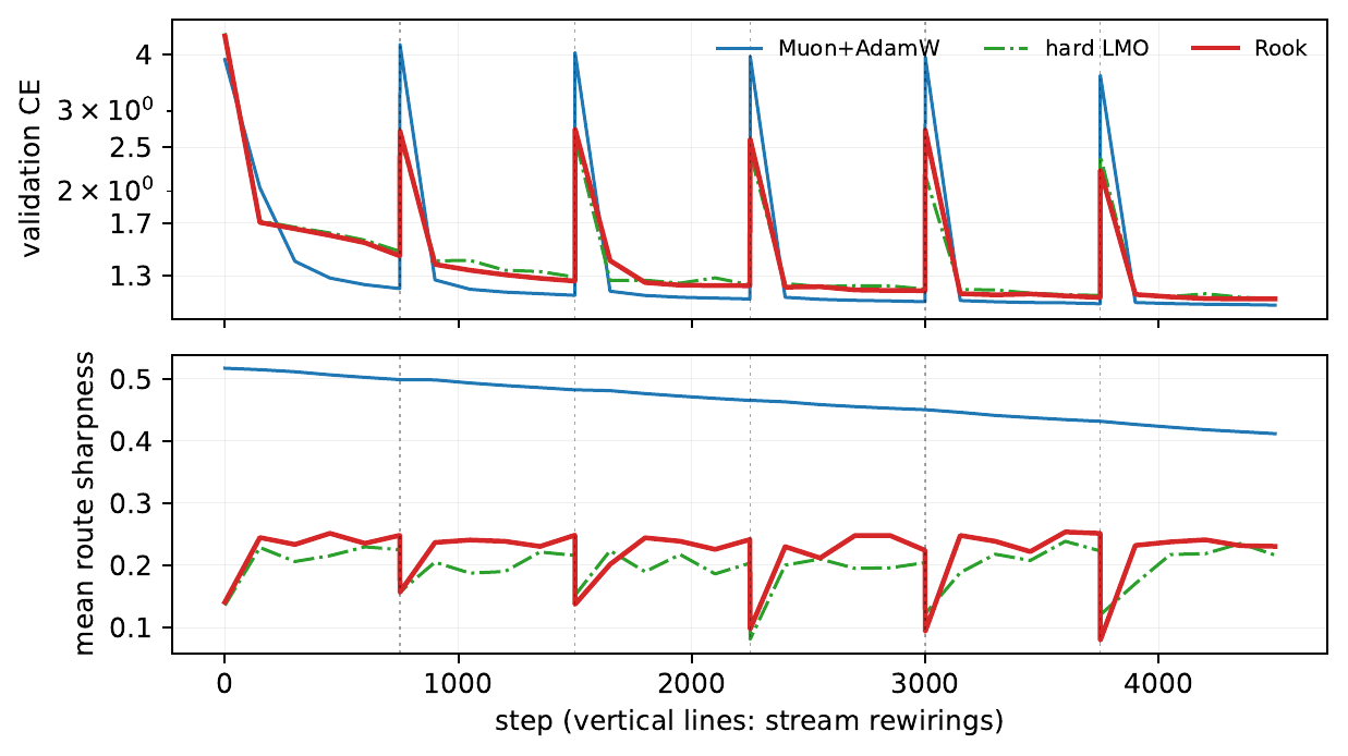 Six recurring rewirings: validation cross-entropy and route sharpness over cycles