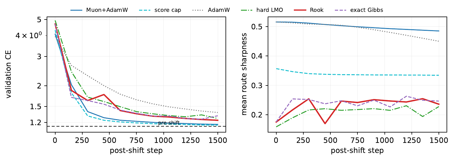 Transformer-scale recovery after one stream permutation: validation cross-entropy and route sharpness over training steps