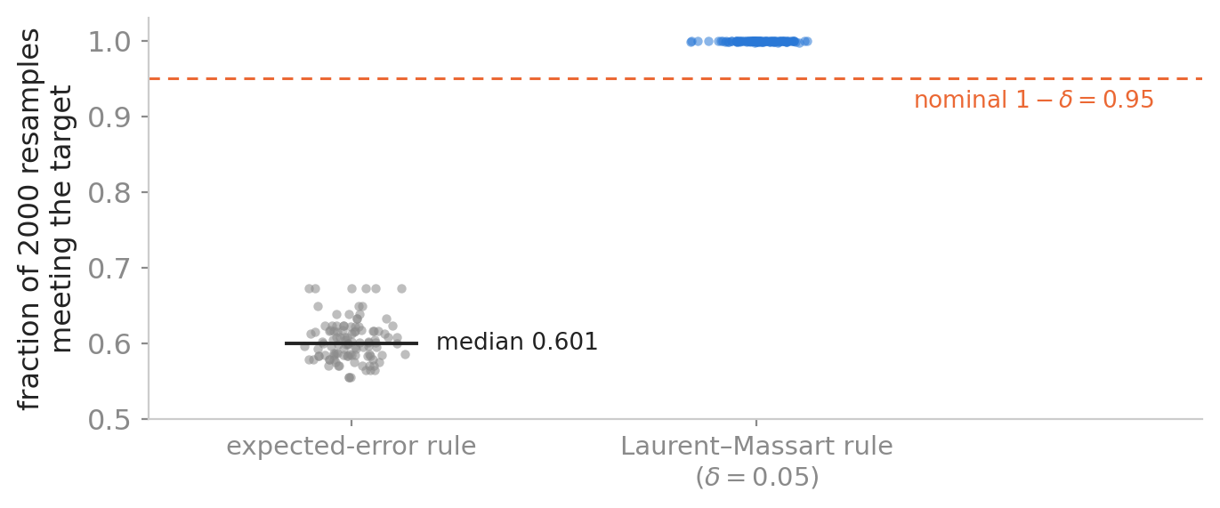 Coverage of the trajectory budget across 108 cells under the expected-error rule and the Laurent-Massart rule