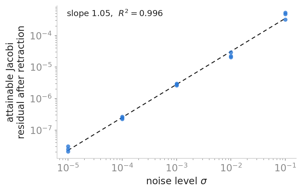Attainable Jacobi residual after retraction vs noise level, log-log, slope 1.05