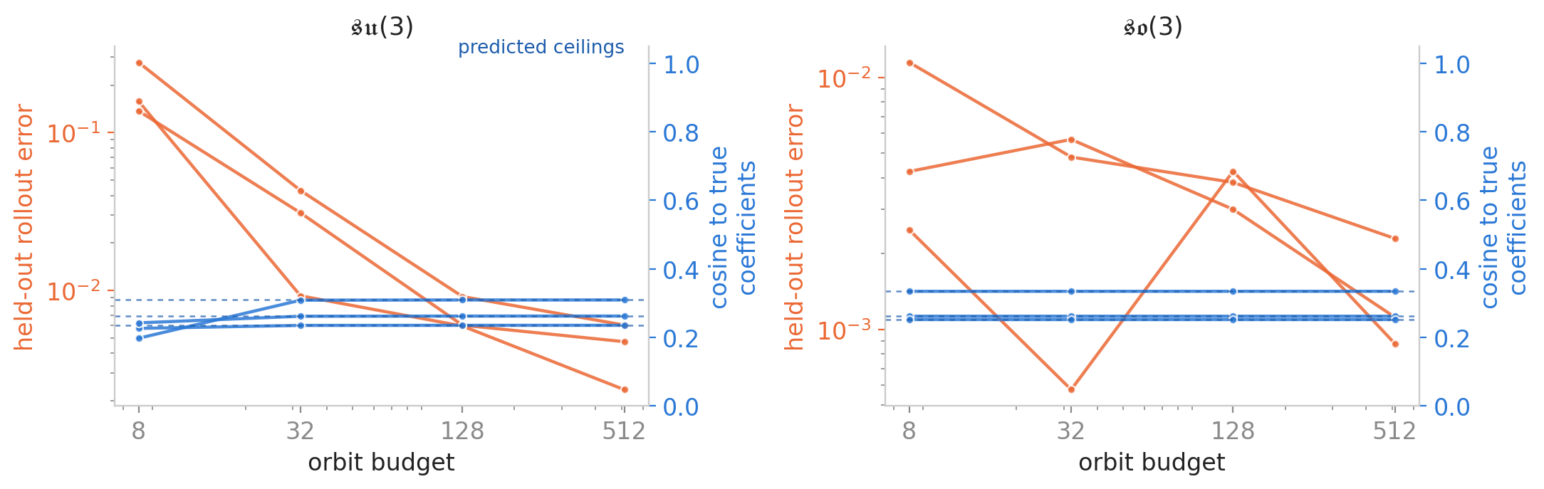 Rollout error falls with orbit budget while the coefficient cosine freezes at its predicted ceiling, on su(3) and so(3)
