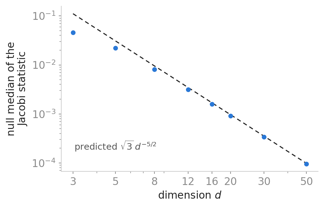 Null median of the Jacobi statistic against dimension, log-log, with the predicted d^-5/2 law