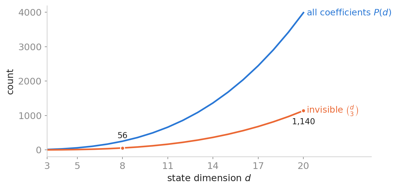 Growth of the total coefficient count and the invisible dimension with state dimension d