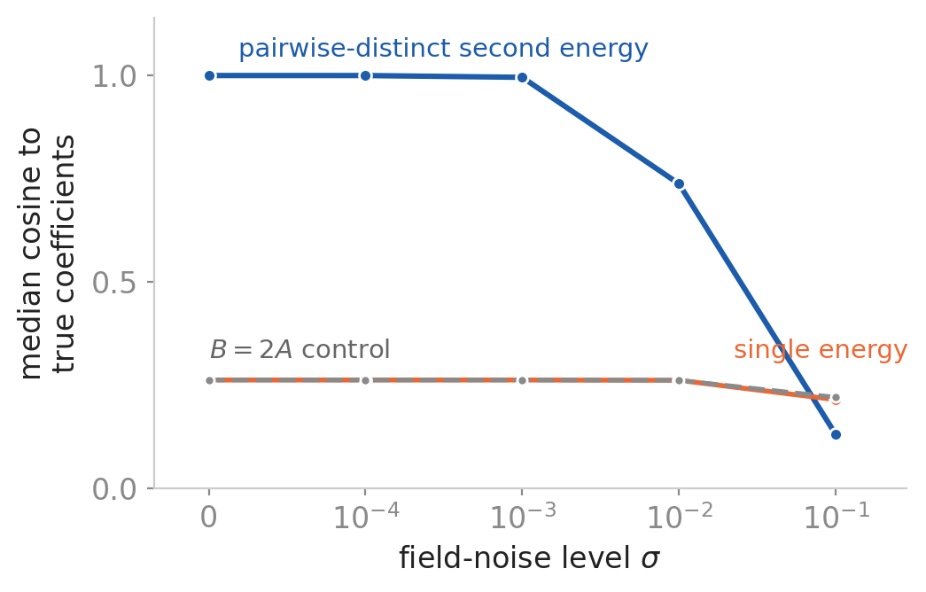 Median cosine per arm as noise grows: the distinct arm leads through sigma=1e-2 and reverses at 1e-1