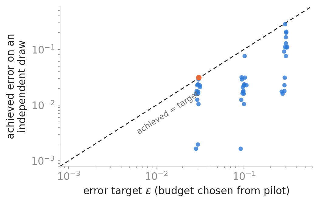Achieved error on an independent draw against the error target across 44 cells